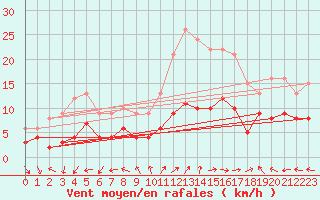 Courbe de la force du vent pour Dax (40)