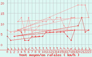 Courbe de la force du vent pour La Fretaz (Sw)