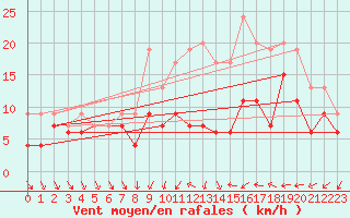 Courbe de la force du vent pour Dijon / Longvic (21)