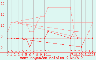 Courbe de la force du vent pour Titu