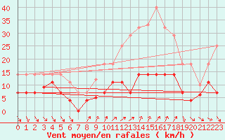 Courbe de la force du vent pour Villanueva de Crdoba