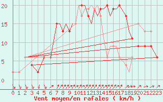 Courbe de la force du vent pour Shoream (UK)