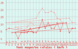 Courbe de la force du vent pour Geisenheim