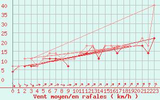 Courbe de la force du vent pour Elblag