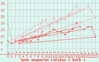Courbe de la force du vent pour Toussus-le-Noble (78)