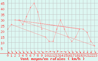 Courbe de la force du vent pour Turaif