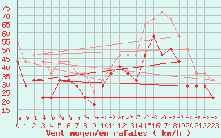 Courbe de la force du vent pour Vaderoarna