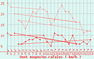 Courbe de la force du vent pour Paris - Montsouris (75)