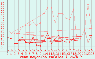 Courbe de la force du vent pour Jungfraujoch (Sw)