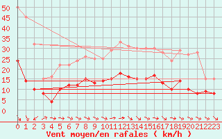 Courbe de la force du vent pour Limoges (87)