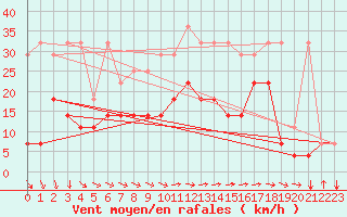 Courbe de la force du vent pour Deuselbach