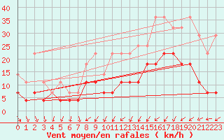 Courbe de la force du vent pour Lige Bierset (Be)