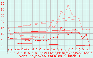 Courbe de la force du vent pour Ble / Mulhouse (68)