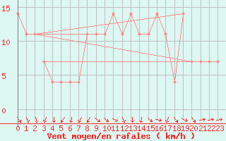 Courbe de la force du vent pour Gurteen