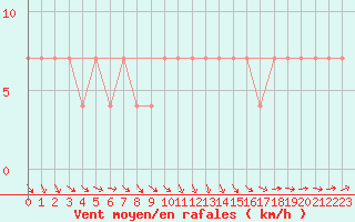 Courbe de la force du vent pour Mullingar