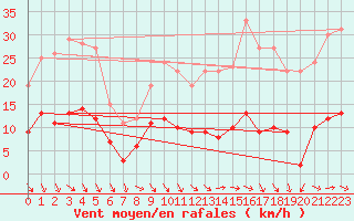 Courbe de la force du vent pour Vannes-Sn (56)