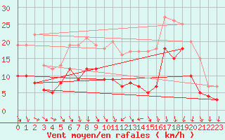 Courbe de la force du vent pour Bremervoerde