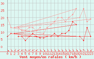 Courbe de la force du vent pour Napf (Sw)