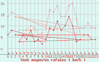Courbe de la force du vent pour Angers-Beaucouz (49)