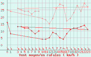Courbe de la force du vent pour Roc St. Pere (And)