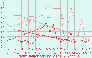 Courbe de la force du vent pour Evionnaz