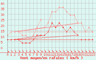 Courbe de la force du vent pour Pori Rautatieasema