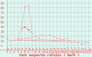 Courbe de la force du vent pour Tortosa