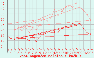 Courbe de la force du vent pour Rennes (35)