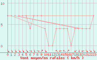 Courbe de la force du vent pour Poertschach