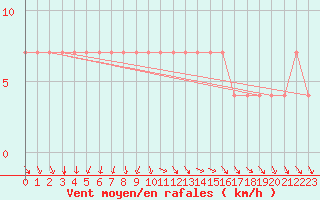 Courbe de la force du vent pour Ristna