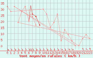 Courbe de la force du vent pour Akureyri