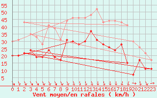 Courbe de la force du vent pour Orange (84)