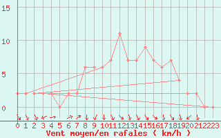 Courbe de la force du vent pour Bala