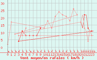 Courbe de la force du vent pour Leon / Virgen Del Camino
