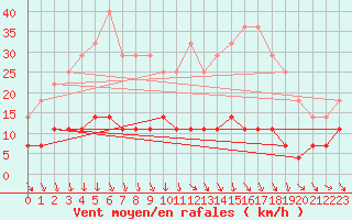 Courbe de la force du vent pour Kloten