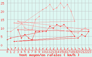 Courbe de la force du vent pour Schauenburg-Elgershausen