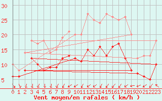 Courbe de la force du vent pour Deuselbach