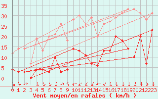 Courbe de la force du vent pour Mende - Chabrits (48)