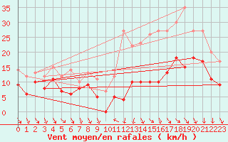 Courbe de la force du vent pour Dijon / Longvic (21)
