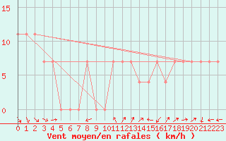 Courbe de la force du vent pour Turaif