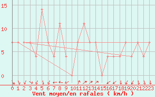 Courbe de la force du vent pour Eisenstadt