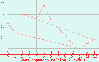 Courbe de la force du vent pour Chunchon Ab