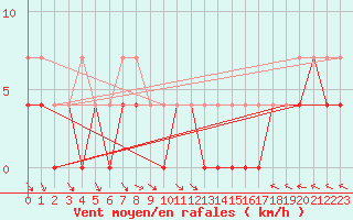 Courbe de la force du vent pour Hoting