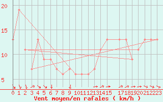 Courbe de la force du vent pour Ponza