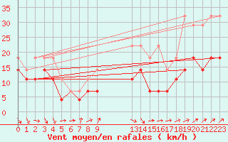 Courbe de la force du vent pour Idre