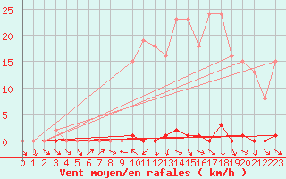 Courbe de la force du vent pour Les Pennes-Mirabeau (13)