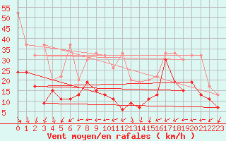 Courbe de la force du vent pour La Dle (Sw)