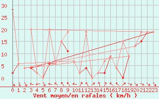 Courbe de la force du vent pour Jungfraujoch (Sw)