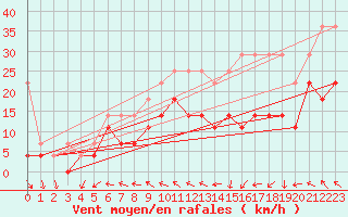 Courbe de la force du vent pour Voorschoten