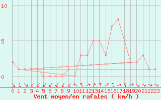 Courbe de la force du vent pour Sanary-sur-Mer (83)